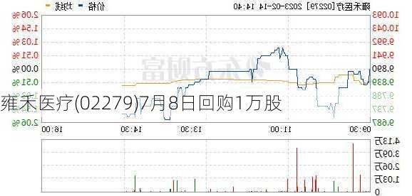 雍禾医疗(02279)7月8日回购1万股