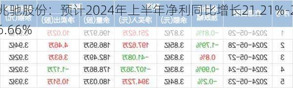 兆驰股份：预计2024年上半年净利同比增长21.21%-26.66%