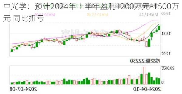 中光学：预计2024年上半年盈利1200万元-1500万元 同比扭亏