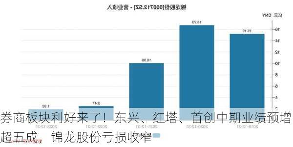 券商板块利好来了！东兴、红塔、首创中期业绩预增超五成，锦龙股份亏损收窄