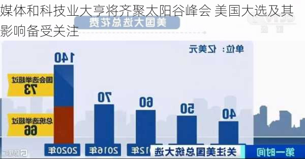 媒体和科技业大亨将齐聚太阳谷峰会 美国大选及其影响备受关注