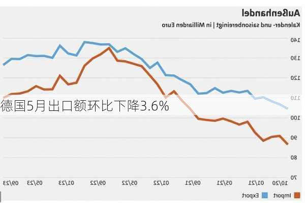 德国5月出口额环比下降3.6%