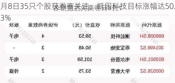 7月8日35只个股获券商关注，凯因科技目标涨幅达50.13%