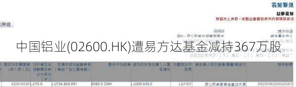 中国铝业(02600.HK)遭易方达基金减持367万股