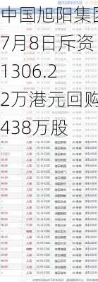 中国旭阳集团7月8日斥资1306.22万港元回购438万股