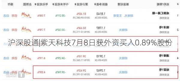 沪深股通|紫天科技7月8日获外资买入0.89%股份