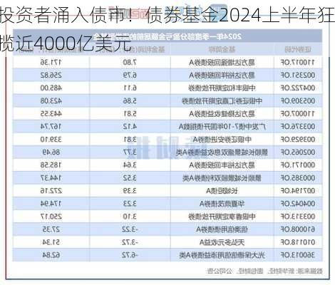 投资者涌入债市！债券基金2024上半年狂揽近4000亿美元