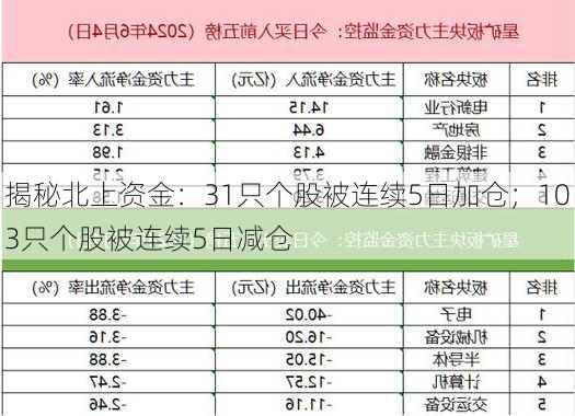 揭秘北上资金：31只个股被连续5日加仓；103只个股被连续5日减仓