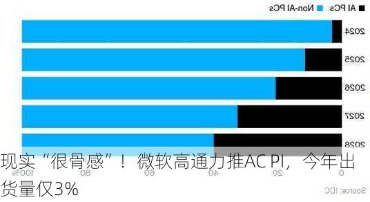 现实“很骨感”！微软高通力推AC PI，今年出货量仅3%