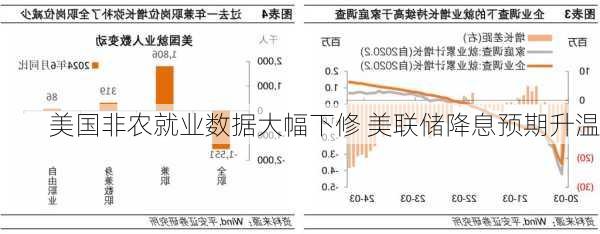 美国非农就业数据大幅下修 美联储降息预期升温