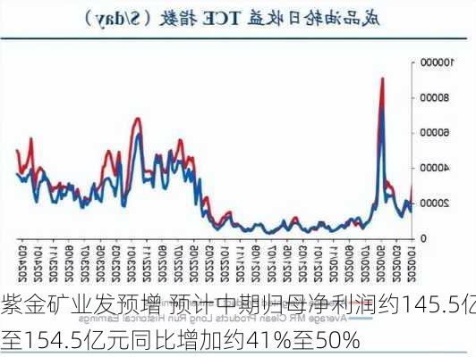 紫金矿业发预增 预计中期归母净利润约145.5亿至154.5亿元同比增加约41%至50%