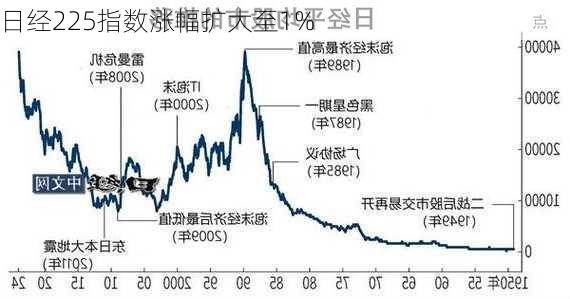 日经225指数涨幅扩大至1%