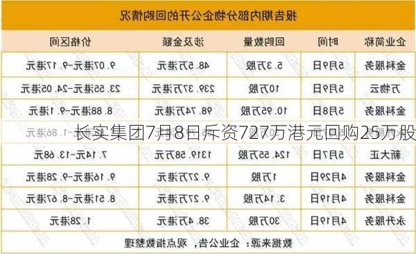 长实集团7月8日斥资727万港元回购25万股