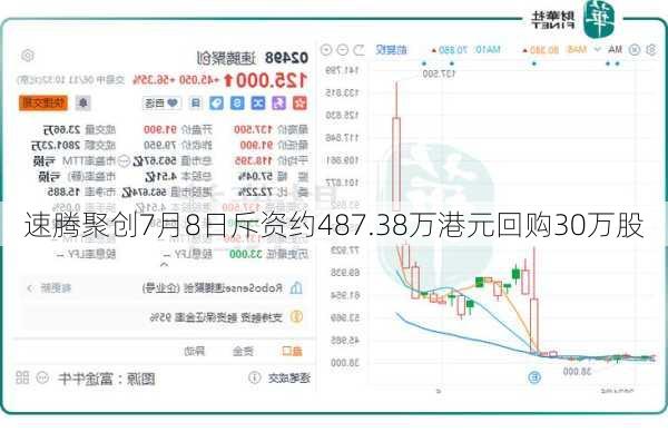 速腾聚创7月8日斥资约487.38万港元回购30万股