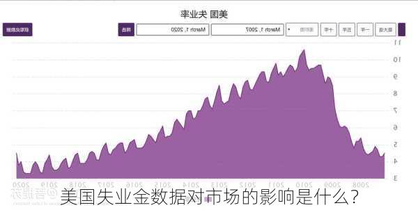 美国失业金数据对市场的影响是什么？