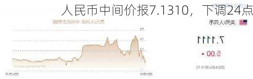 人民币中间价报7.1310，下调24点