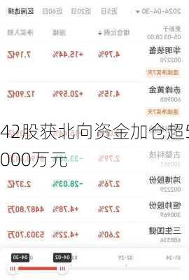 42股获北向资金加仓超5000万元