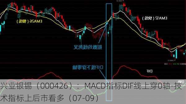 兴业银锡（000426）：MACD指标DIF线上穿0轴-技术指标上后市看多（07-09）