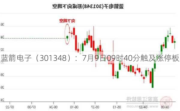 蓝箭电子（301348）：7月9日09时40分触及涨停板