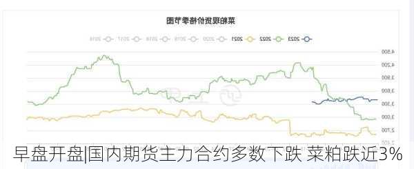 早盘开盘|国内期货主力合约多数下跌 菜粕跌近3%