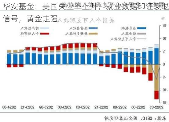 华安基金：美国失业率上升，就业数据印证衰退信号，黄金走强