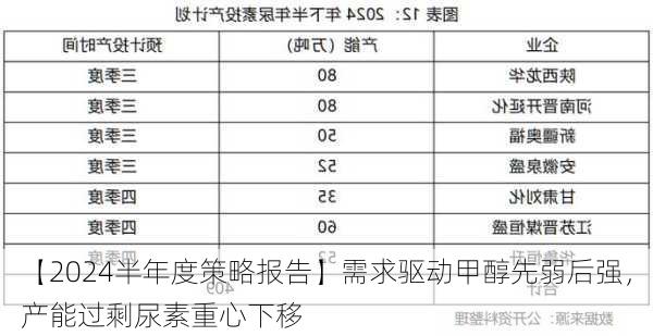 【2024半年度策略报告】需求驱动甲醇先弱后强，产能过剩尿素重心下移