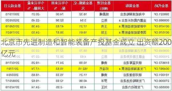 北京市先进制造和智能装备产投基金成立 出资额200亿元