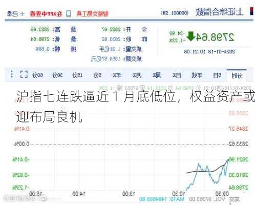 沪指七连跌逼近 1 月底低位，权益资产或迎布局良机