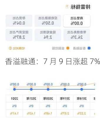 香溢融通：7 月 9 日涨超 7%