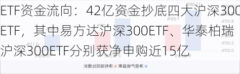 ETF资金流向：42亿资金抄底四大沪深300ETF，其中易方达沪深300ETF、华泰柏瑞沪深300ETF分别获净申购近15亿