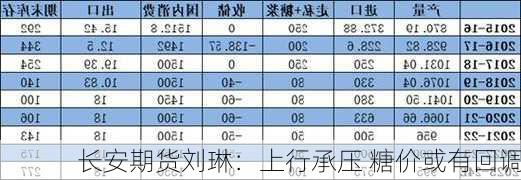 长安期货刘琳：上行承压 糖价或有回调