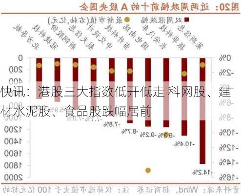 快讯：港股三大指数低开低走 科网股、建材水泥股、食品股跌幅居前