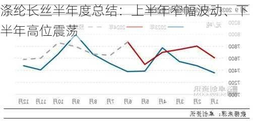 涤纶长丝半年度总结：上半年窄幅波动、下半年高位震荡