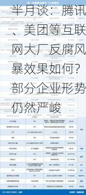 半月谈：腾讯、美团等互联网大厂反腐风暴效果如何？部分企业形势仍然严峻