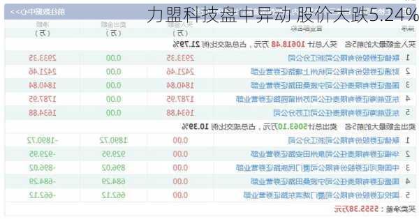 力盟科技盘中异动 股价大跌5.24%