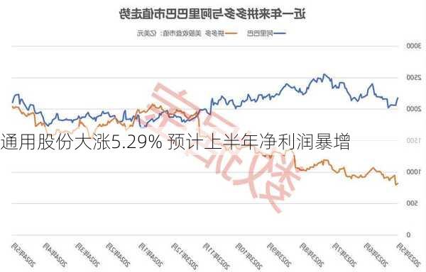 通用股份大涨5.29% 预计上半年净利润暴增