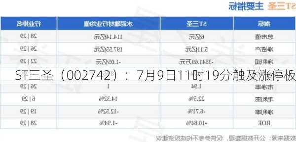 ST三圣（002742）：7月9日11时19分触及涨停板