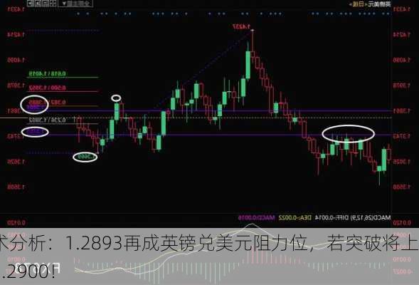 技术分析：1.2893再成英镑兑美元阻力位，若突破将上看1.2900！