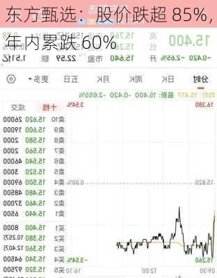 东方甄选：股价跌超 85%，年内累跌 60%