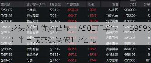 龙头盈利优势凸显，A50ETF华宝（159596）半日成交额突破1.2亿元