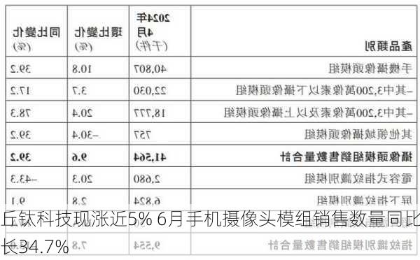 丘钛科技现涨近5% 6月手机摄像头模组销售数量同比增长34.7%