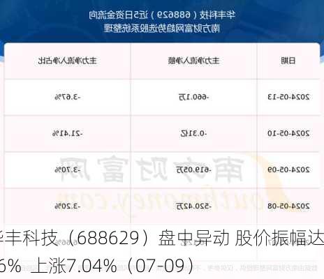 华丰科技（688629）盘中异动 股价振幅达7.16%  上涨7.04%（07-09）