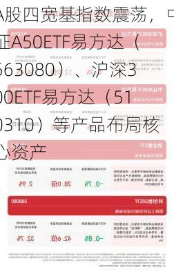 A股四宽基指数震荡，中证A50ETF易方达（563080）、沪深300ETF易方达（510310）等产品布局核心资产