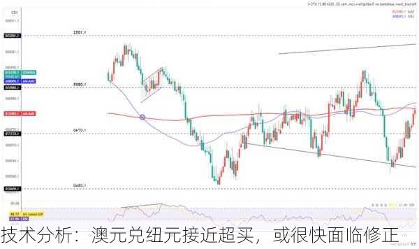 技术分析：澳元兑纽元接近超买，或很快面临修正