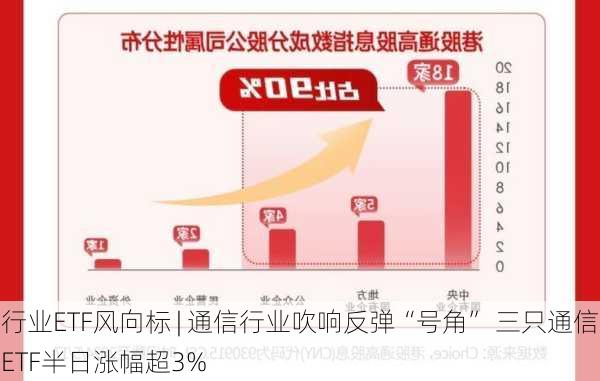 行业ETF风向标 | 通信行业吹响反弹“号角” 三只通信ETF半日涨幅超3%