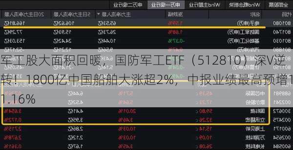 军工股大面积回暖，国防军工ETF（512810）深V逆转！1800亿中国船舶大涨超2%，中报业绩最高预增171.16%