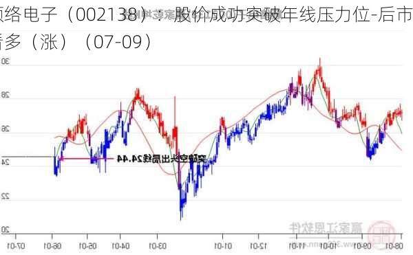 顺络电子（002138）：股价成功突破年线压力位-后市看多（涨）（07-09）