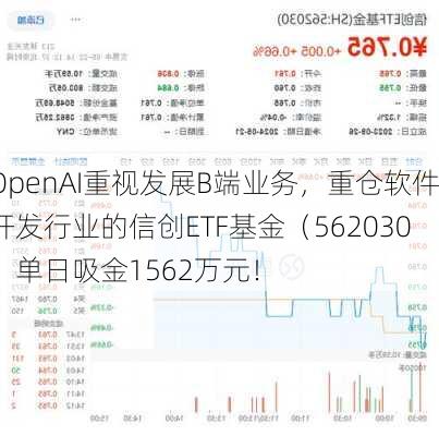 OpenAI重视发展B端业务，重仓软件开发行业的信创ETF基金（562030）单日吸金1562万元！