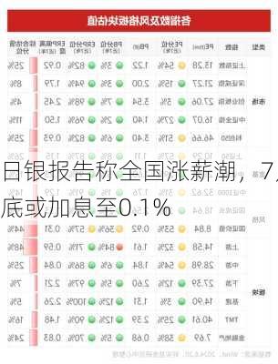 日银报告称全国涨薪潮，7月底或加息至0.1%