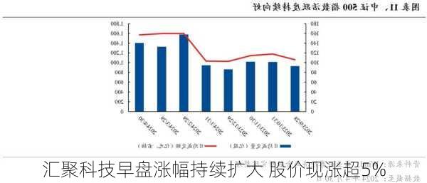 汇聚科技早盘涨幅持续扩大 股价现涨超5%